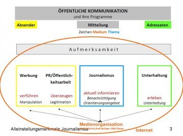 Auszug aus Prof. Dr. Hans-Jürgen Arlts Präsentation „Alleinstellungsmerkmale des Journalismus‘. Ein Projekt der Otto Brenner Stiftung.“