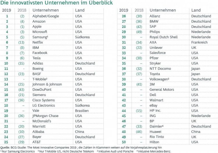 Dominiert werden die Top 50 der innovativsten Unternehmen von USA-Firmen, doch Deutschland schnitt stark ab. (c) BCG