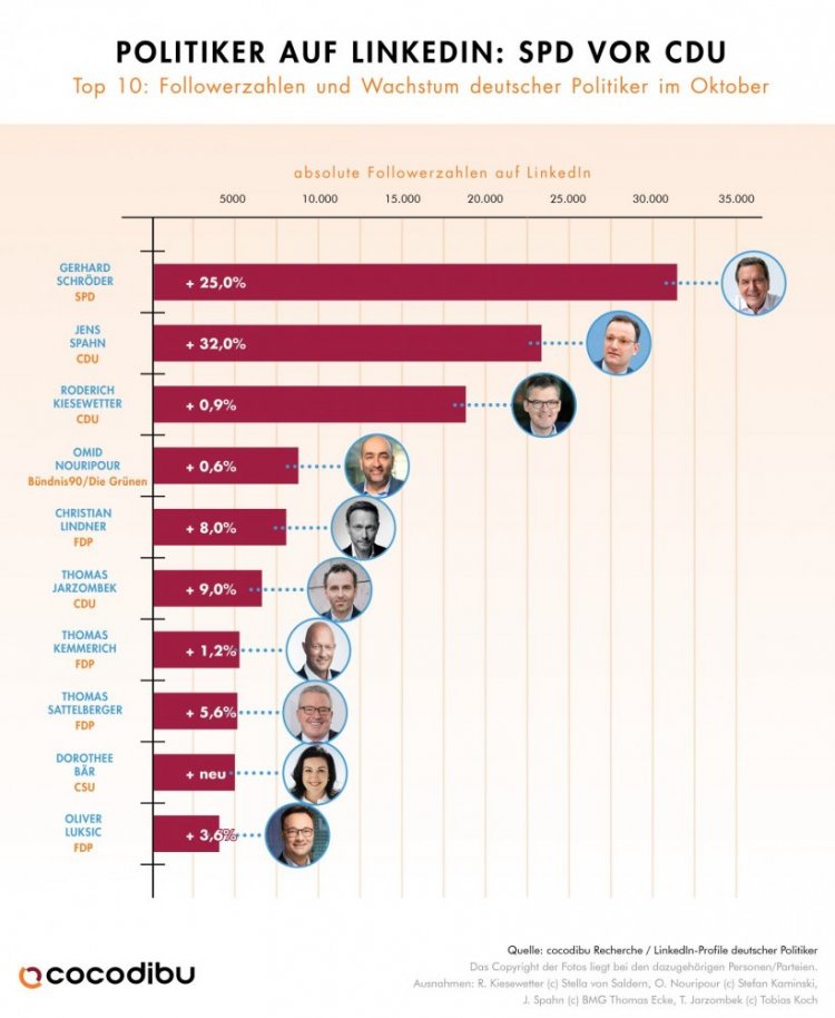 Die zehn reichweitenstärksten Linkedin-Profile deutscher Politiker:innen. (c) Cocodibu